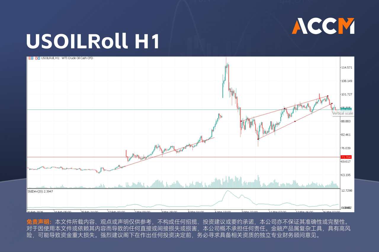 ACCM:油价回落，多艘油轮成功通过霍尔木兹海峡，美国股市走高