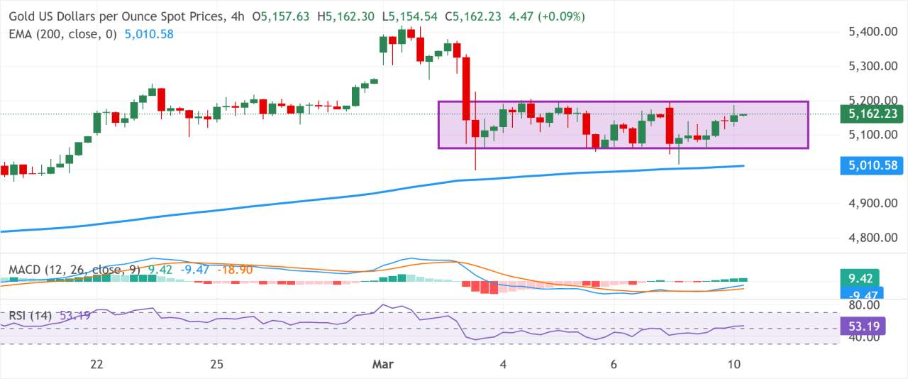 Emas Bertahan pada Kenaikan Moderat di Tengah Aliran Safe-Haven; Kekuatan USD yang Moderat Membatasi Kenaikan