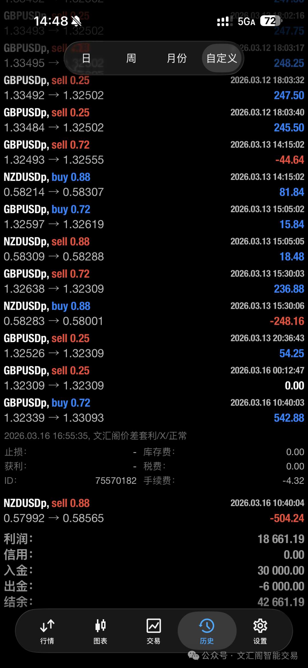 一套能穿越震荡与趋势的交易模型：用真实回测数据,18个月时间3万美金盈利了9.2万美金，看懂货币价差套利为什么