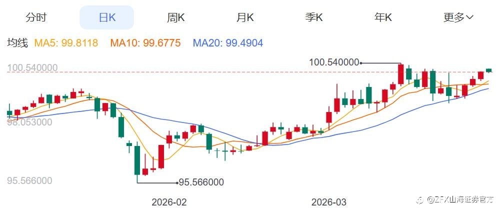 ZFX山海证券:冲高回落!金价震荡加剧!