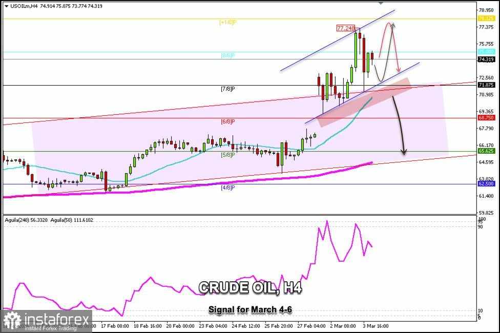 Sinyal Trading untuk CRUDE OIL (CL) pada 4–6 Maret 2026: jual di bawah $77,00 (+1/8 Murray - 21 SMA)