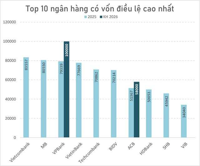 Ngân hàng Việt đầu tiên dự kiến tăng vốn điều lệ lên trên 100.000 tỷ đồng
