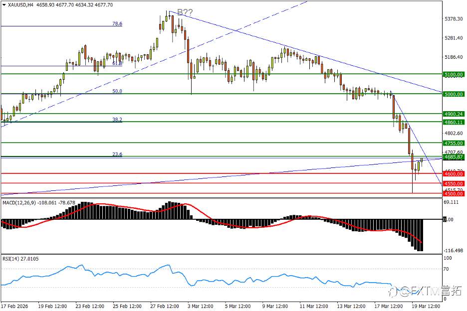 【FXTM富拓】欧/美走完C浪v？富时100打响万点保卫战！