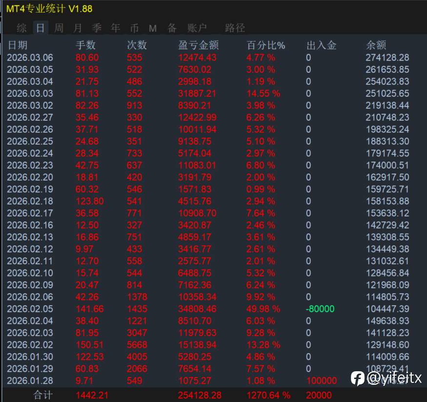 量化赋能，共创所想！公开见证2023.12.5至2026.3.7⏰第823天周末汇市休市，共创共享共赢。㊗️大家周末愉快!