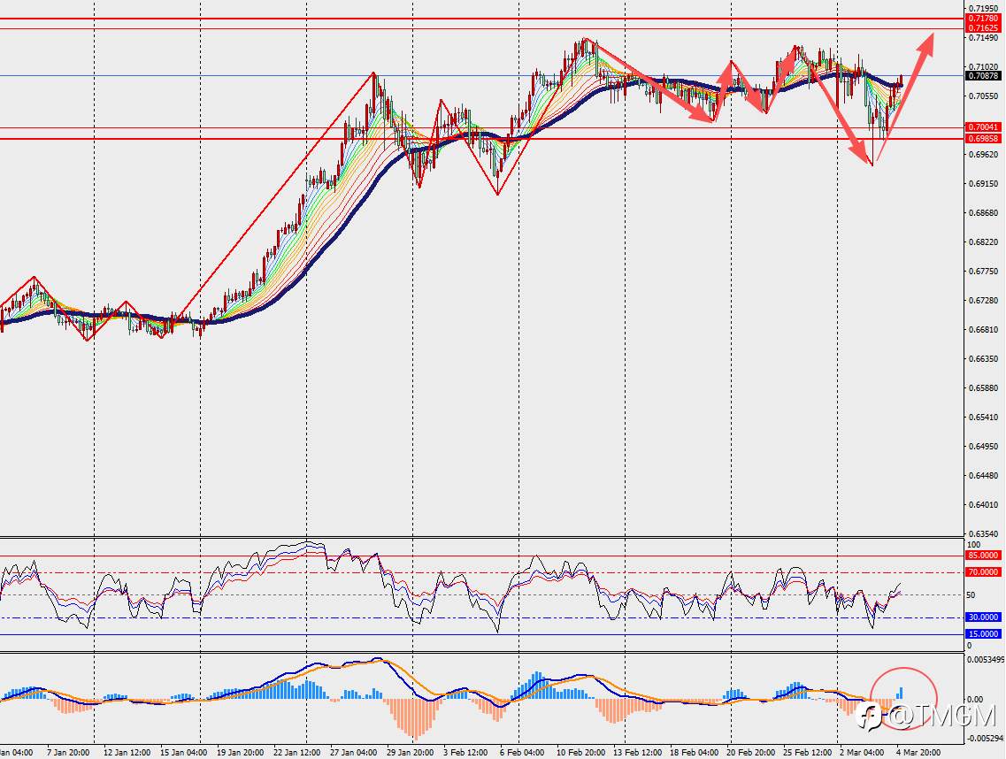 TMGM每日市场3月5日