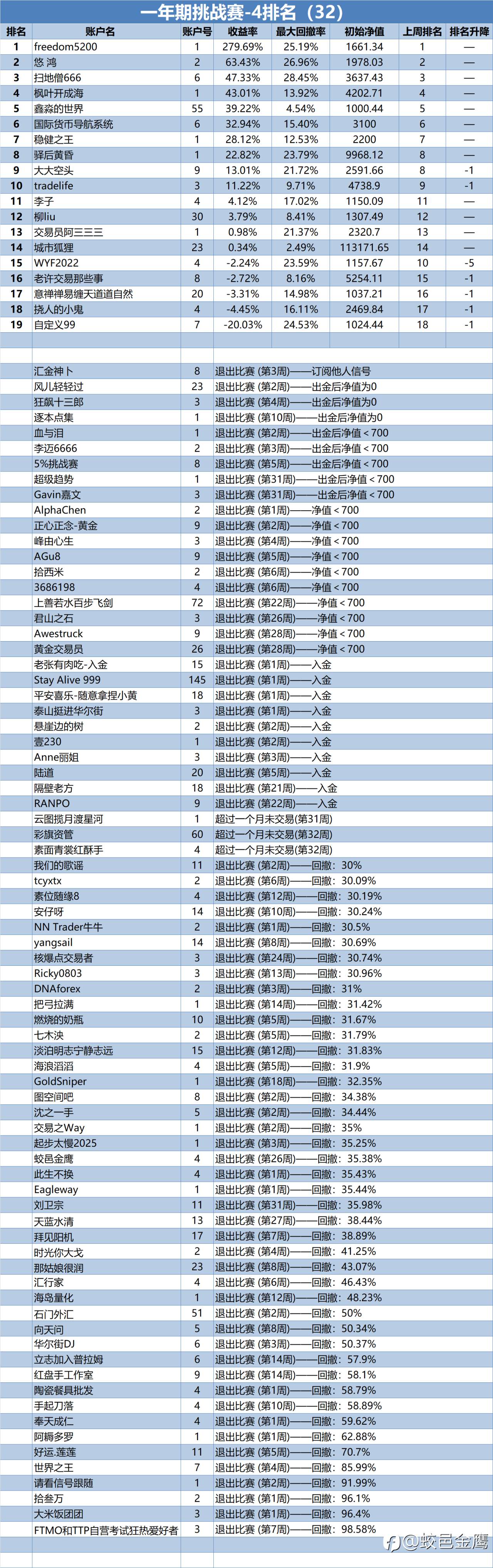 一年期挑战赛-4排名周报（32）