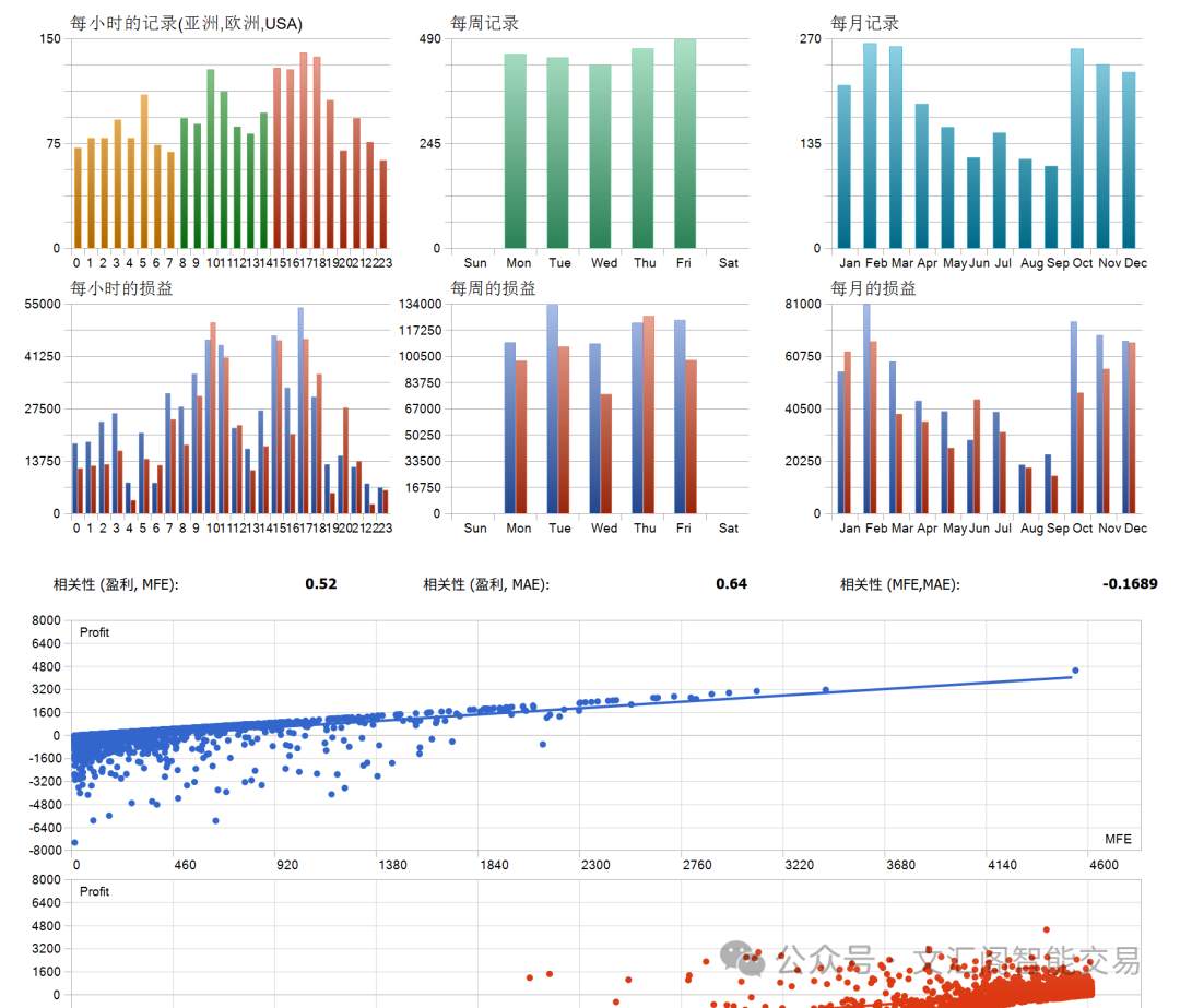 一套能穿越震荡与趋势的交易模型：用真实回测数据,18个月时间3万美金盈利了9.2万美金，看懂货币价差套利为什么