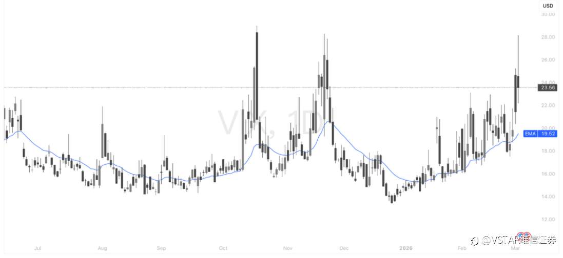 VSTAR每日美股行情（04/03/2026）