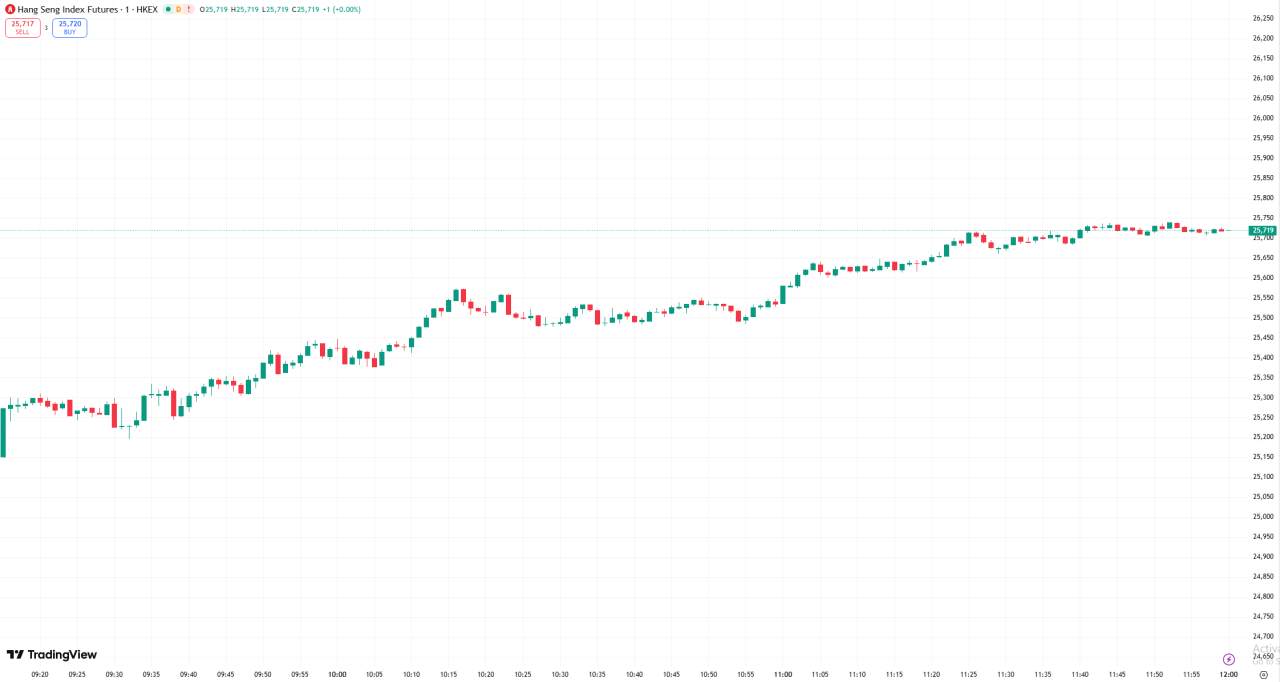 D Prime 全球股市 | 美股收跌道指下跌 780 点，WTI 原油突破 80 美元
