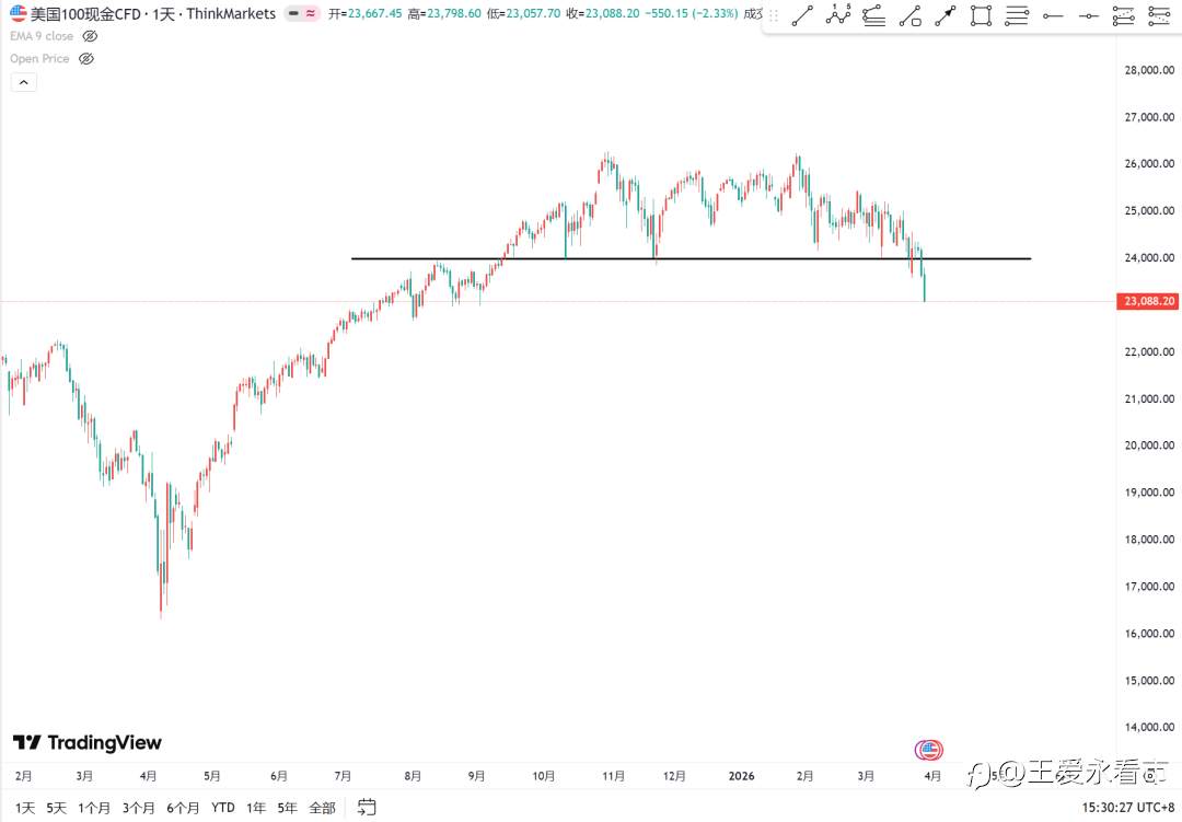 美股崩盘，静待抄底机会
