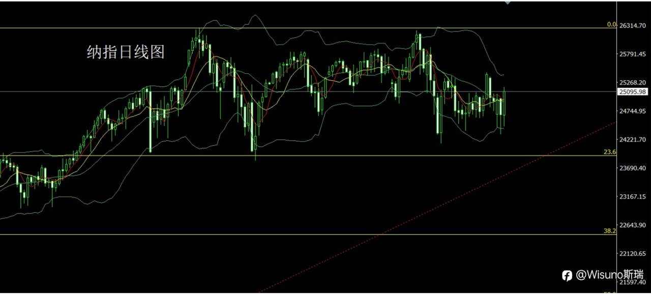 Wisuno3月5日市场分析：金银形成倒锤形态，短线回踩或延续多头结构