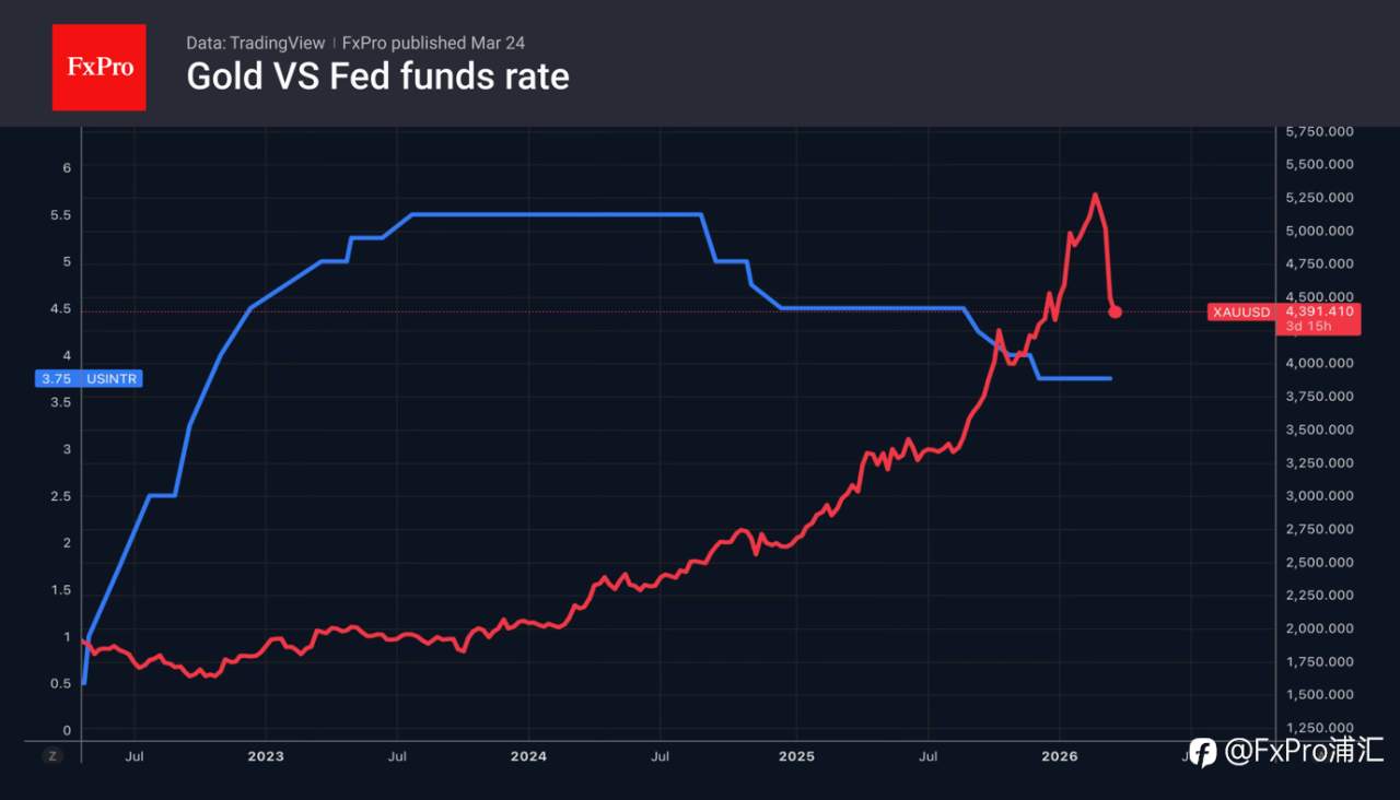 FxPro: 美元在特朗普相关局势影响下走低。