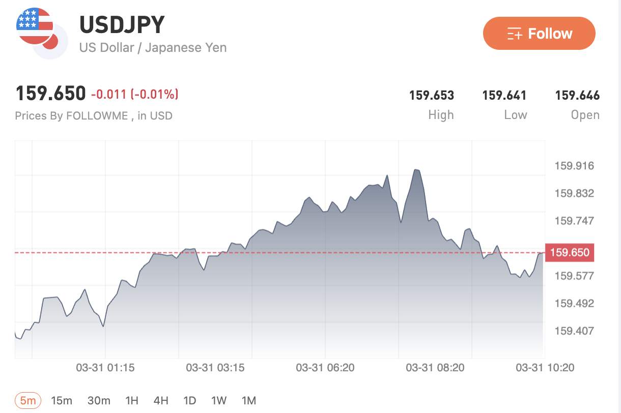 USD giữ vững sức mạnh, vàng hồi phục lên vùng 4560, dầu duy trì mức cao. Thị trường chờ dữ liệu Mỹ