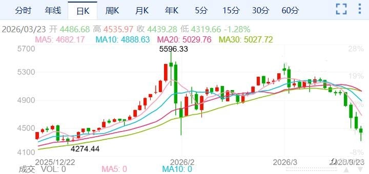 ZFX山海证券:4500美元关口徘徊!金价探底回升!