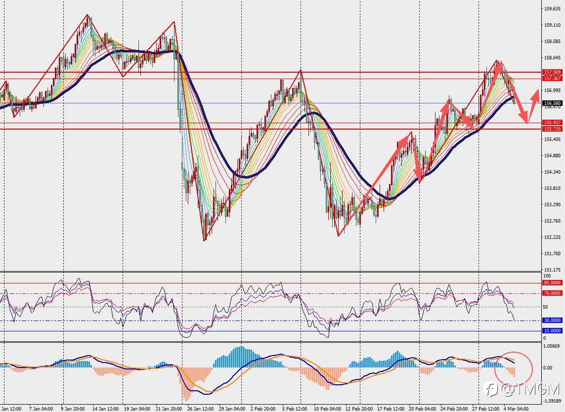 TMGM每日市场3月5日