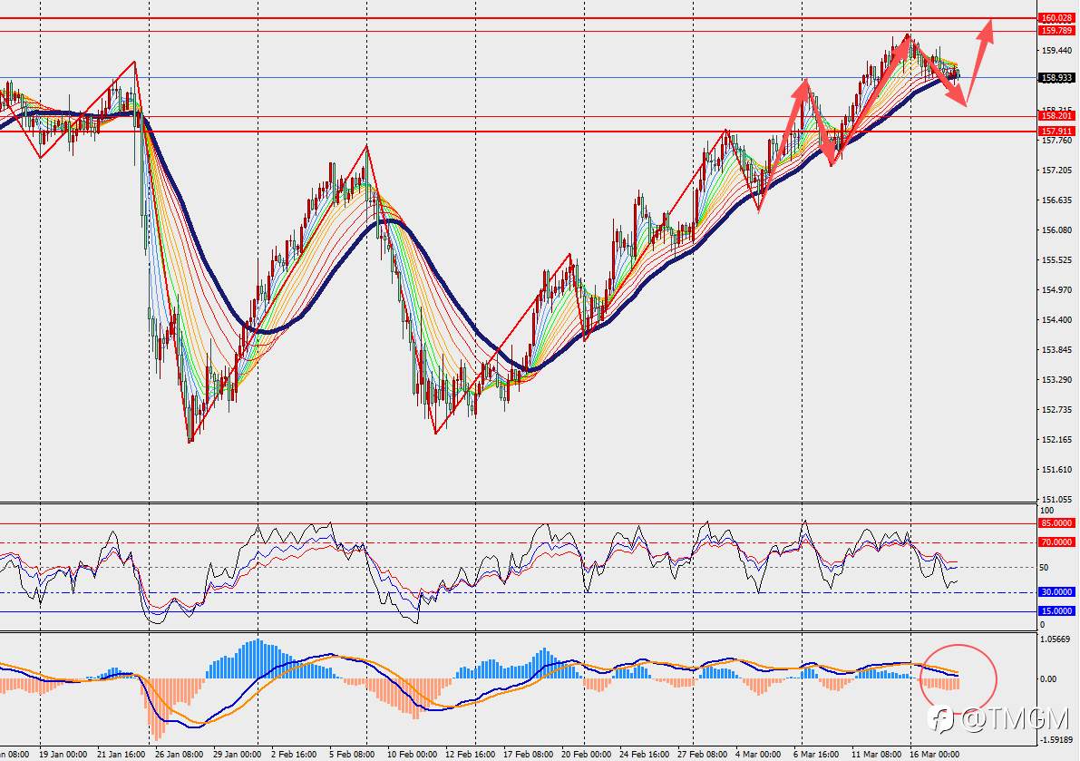 TMGM每日市场3月18日