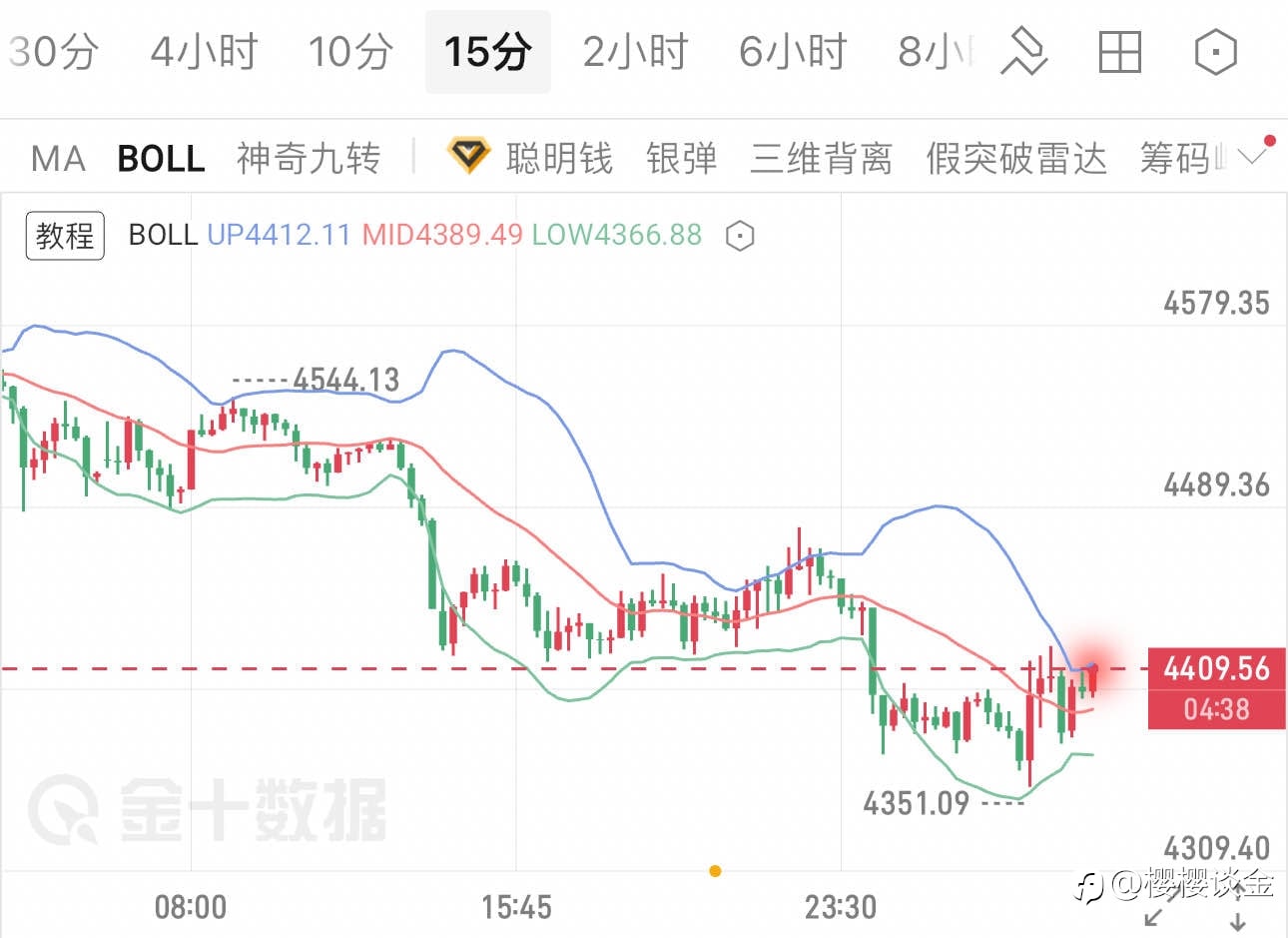 樱樱:布林带信号显现,黄金早间行情如何把握?