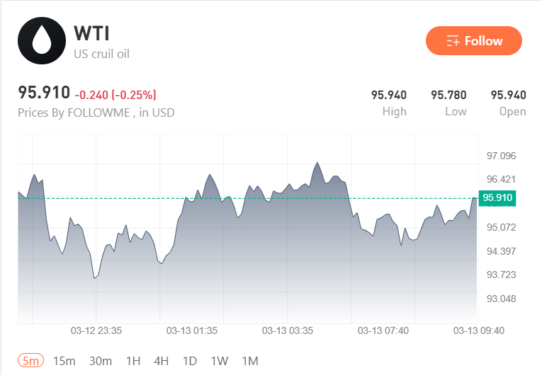 Giá dầu hạ nhiệt, thị trường định giá lại triển vọng của đồng USD