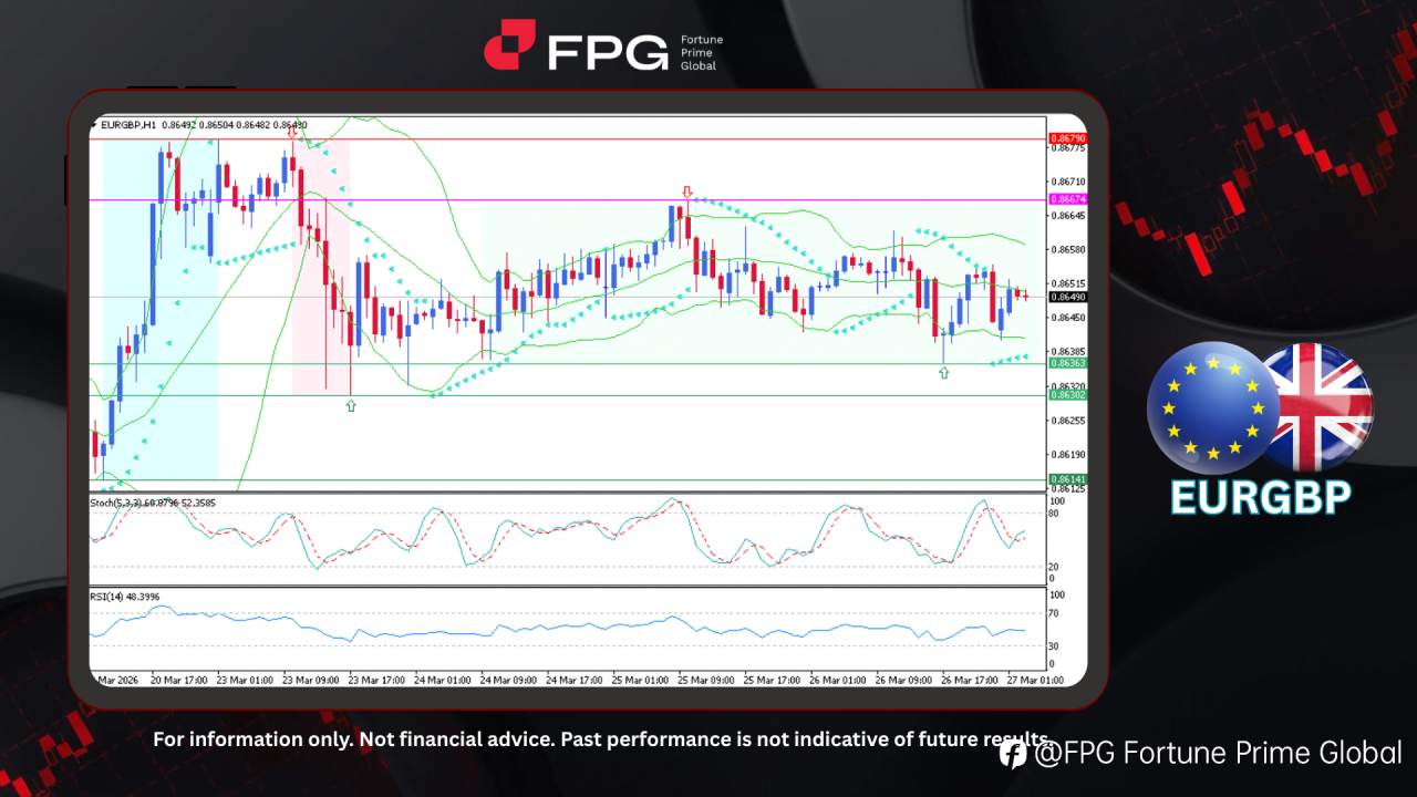 FPG EURGBP Market Report March 27, 2026