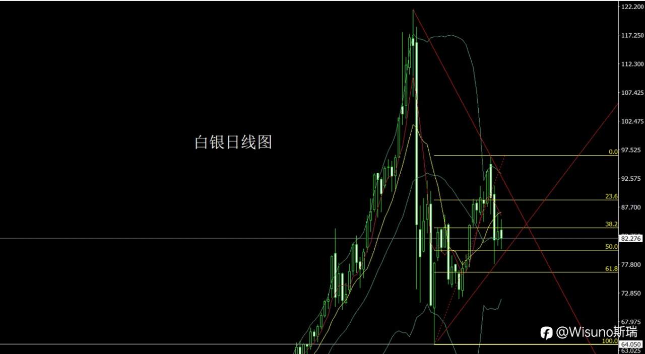 Wisuno3月6日市场分析：双阴夹阳静待非农数据，黄金白银延续低多思路