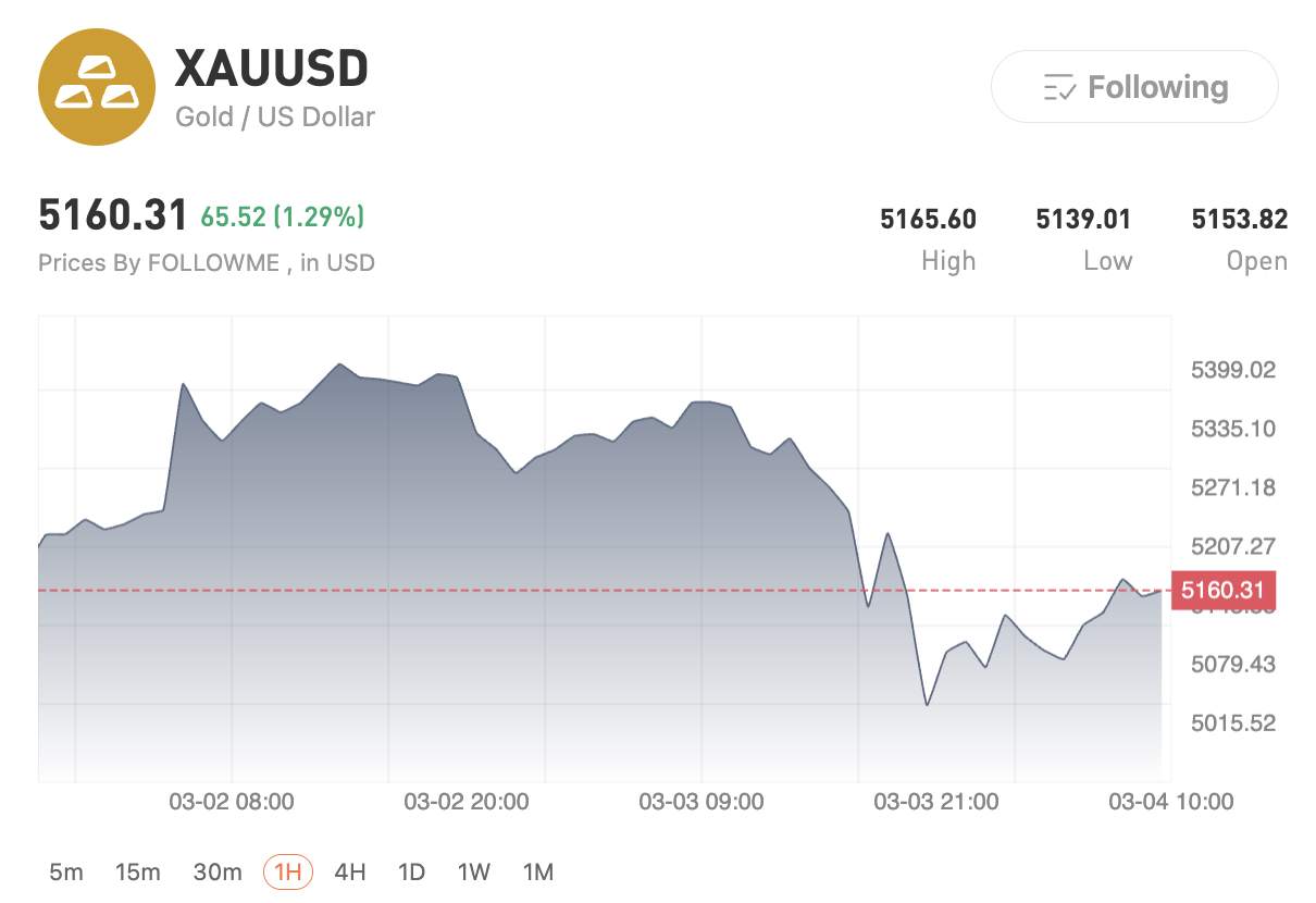 Perang AS-Iran Meledak, Rupiah Tertekan, Emas & Minyak Jadi Sorotan