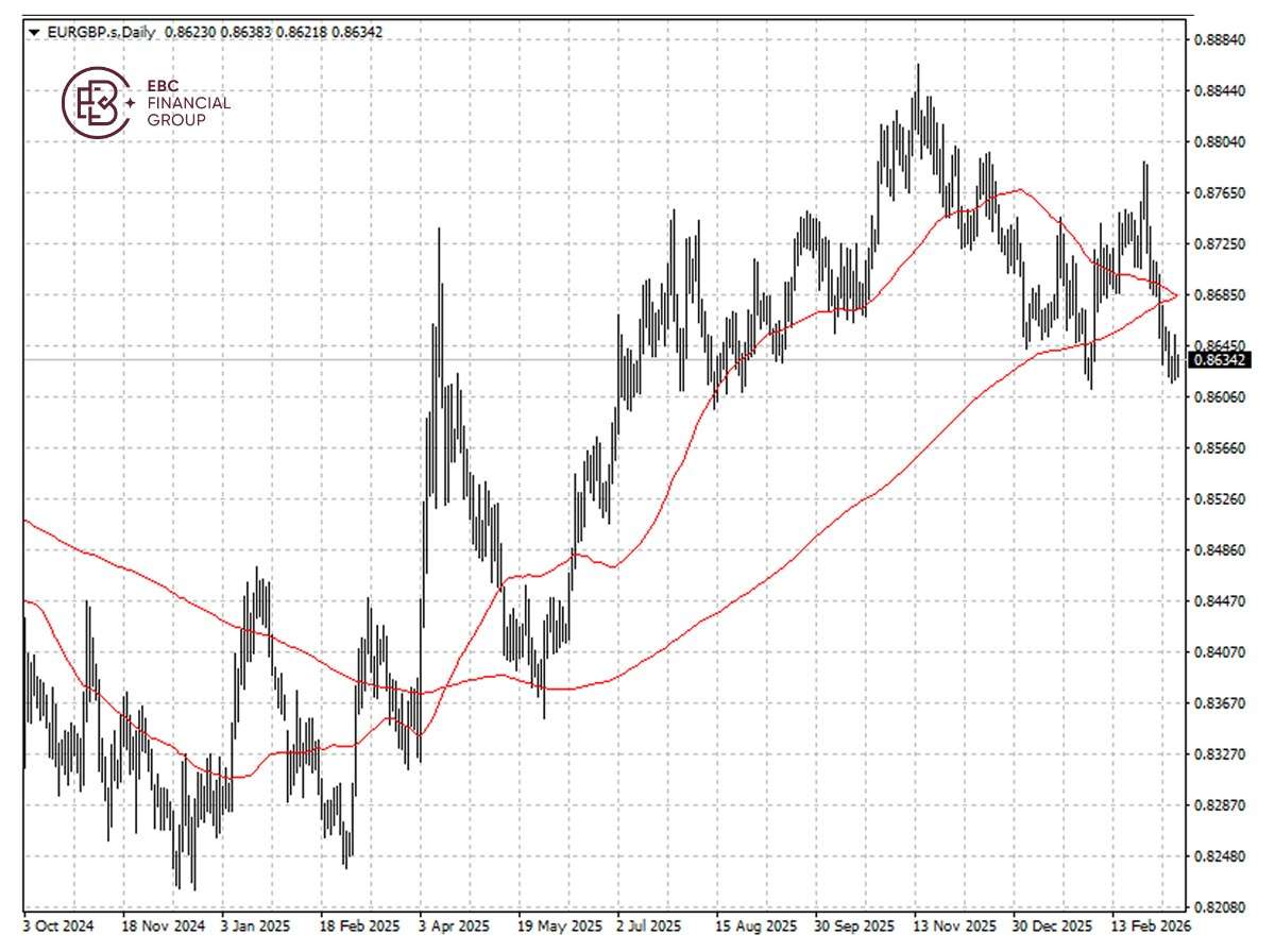 EBC Markets Briefing | Pound eases against euro; Micro shares rebounded