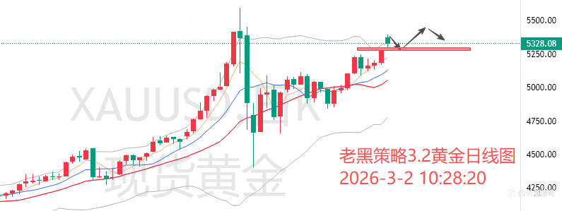 老黑策略:3.2外汇、黄金、原油分析策略