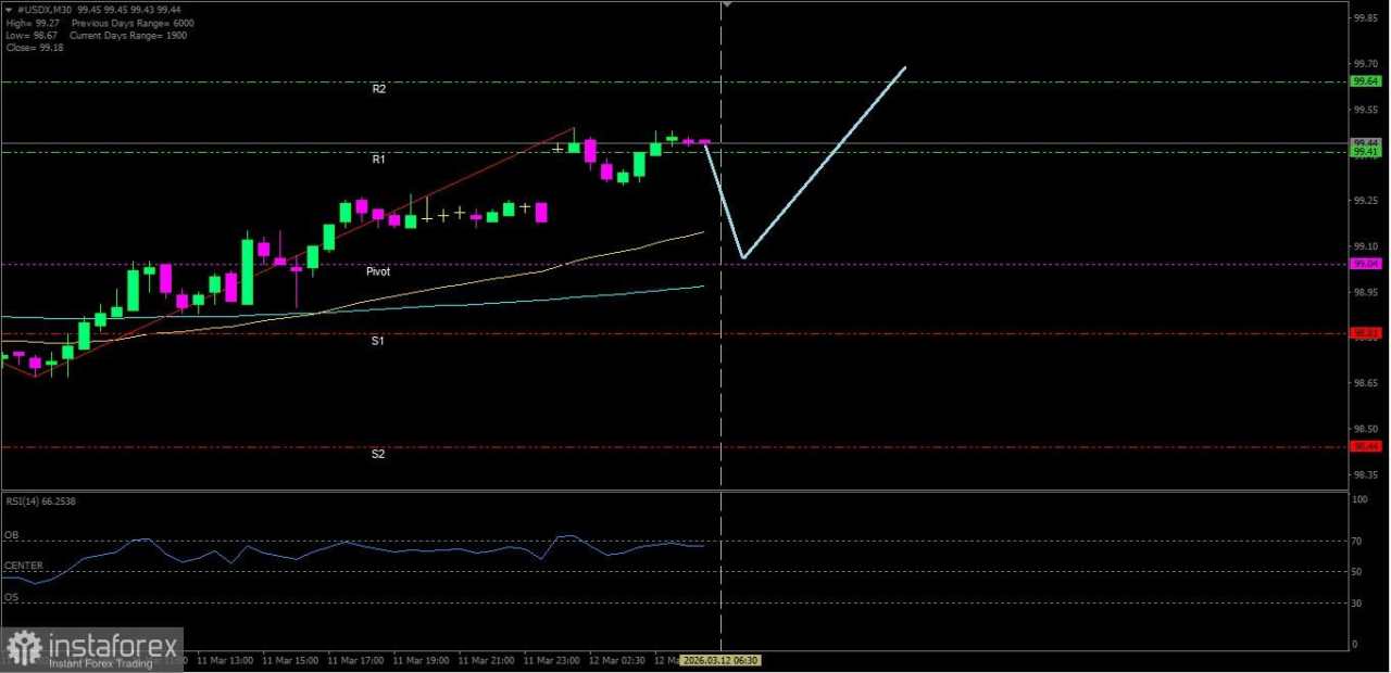 #USDX nampaknya akan menguat naik menuju ke level Resistance terdekatnya