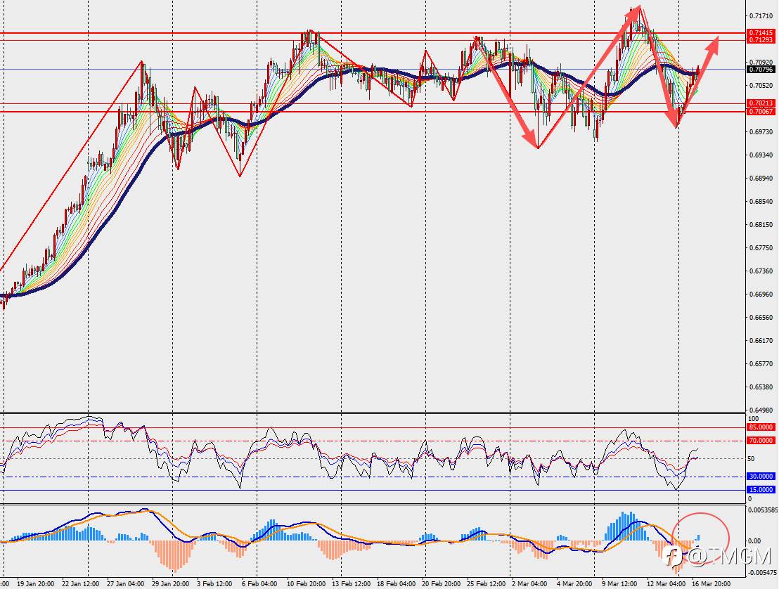TMGM每日市场3月17日