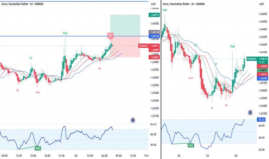 EURAUD – Lower High Reaction