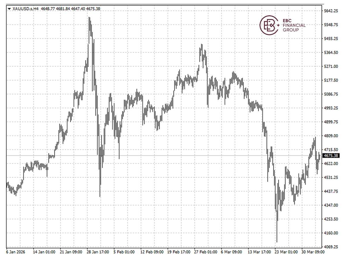 EBC Markets Briefing | Bullion clocks weekly gains; WTI up 13%