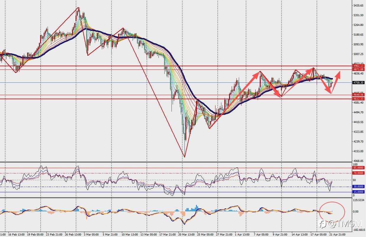 TMGM每日市场4月22日