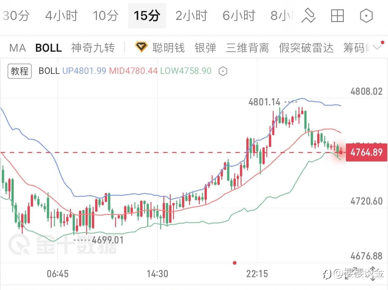 樱樱:黄金冲高4800关口承压,早间行情思路梳理