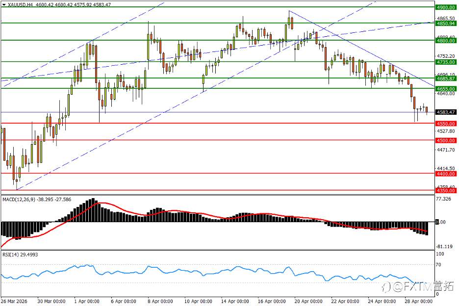 【FXTM富拓】黄金失守平台支撑！澳/美将走延长浪？