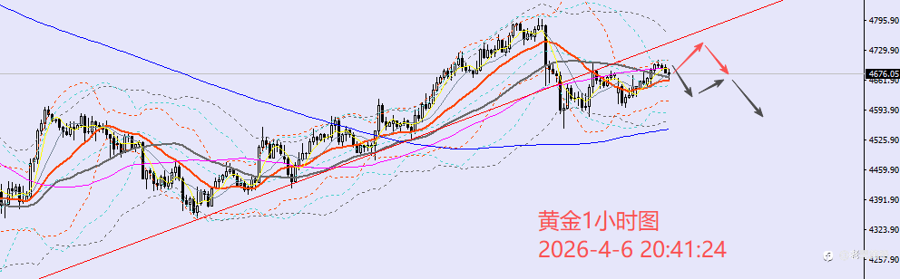 老黑策略:4.6晚盘外汇、黄金、原油分析策略