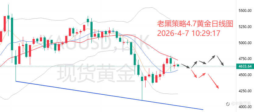 老黑策略:4.7外汇、黄金、原油分析策略