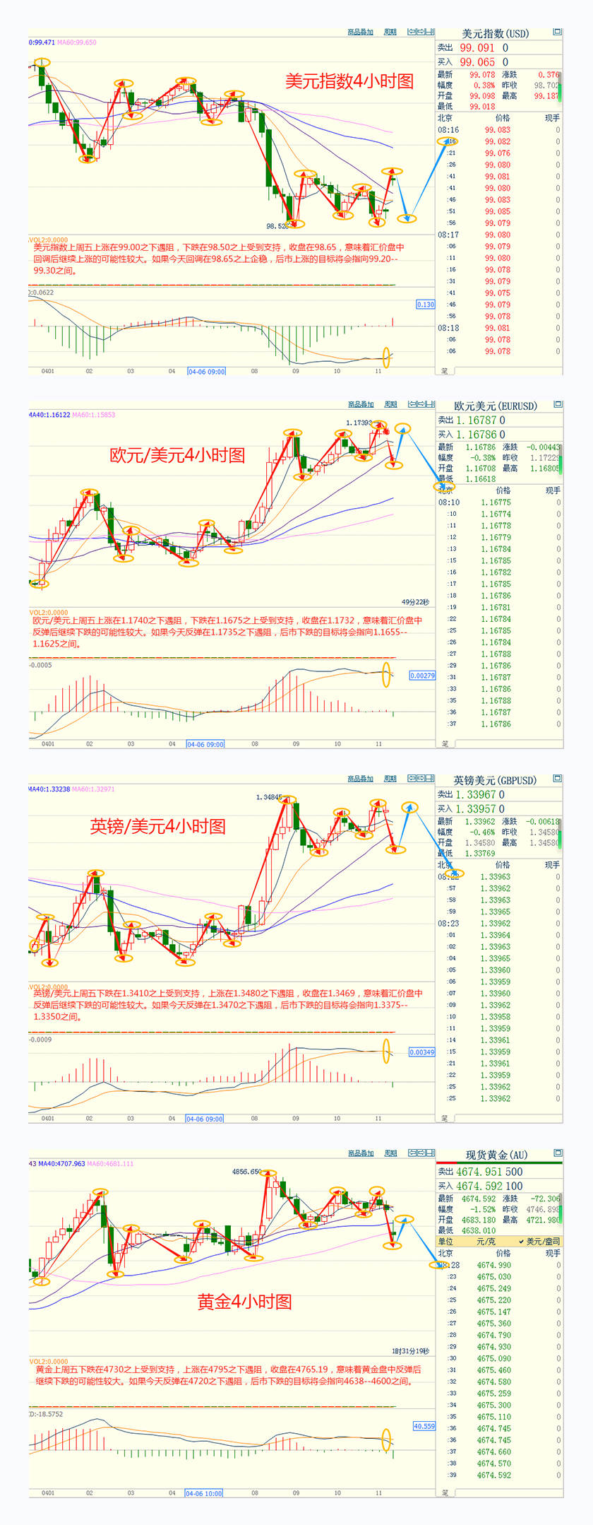 CWG资讯：美伊首次谈判破裂，特朗普下令封锁海峡，美元周一开盘跳高上涨，金价跳空近100美元