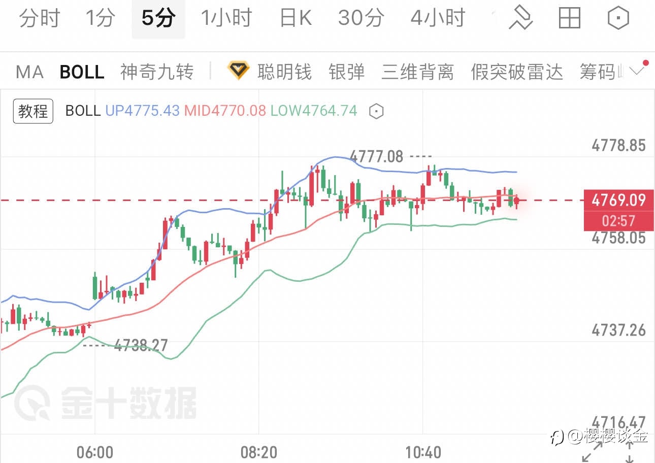 樱樱:黄金高位震荡整理 当前级别待破局