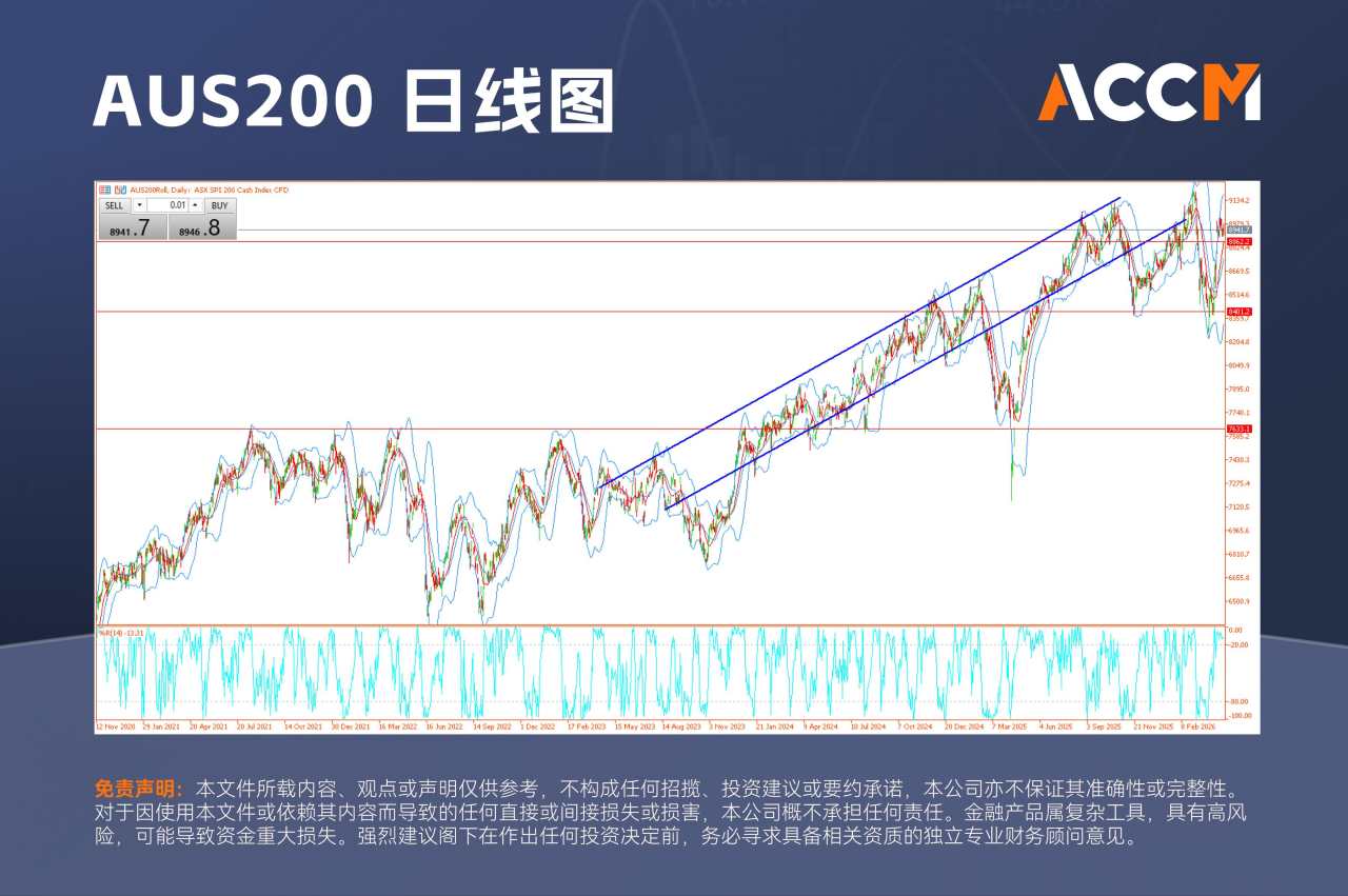 ACCM:澳元再度冲击四年高位，AUS200收复关键阻力