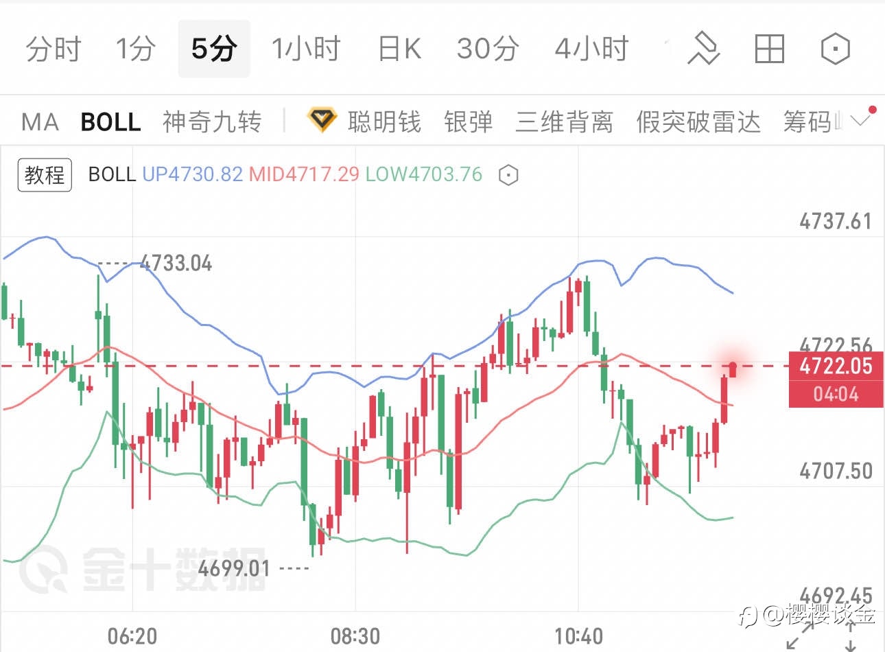 樱樱:黄金反弹只是昙花一现?午后顺势把握