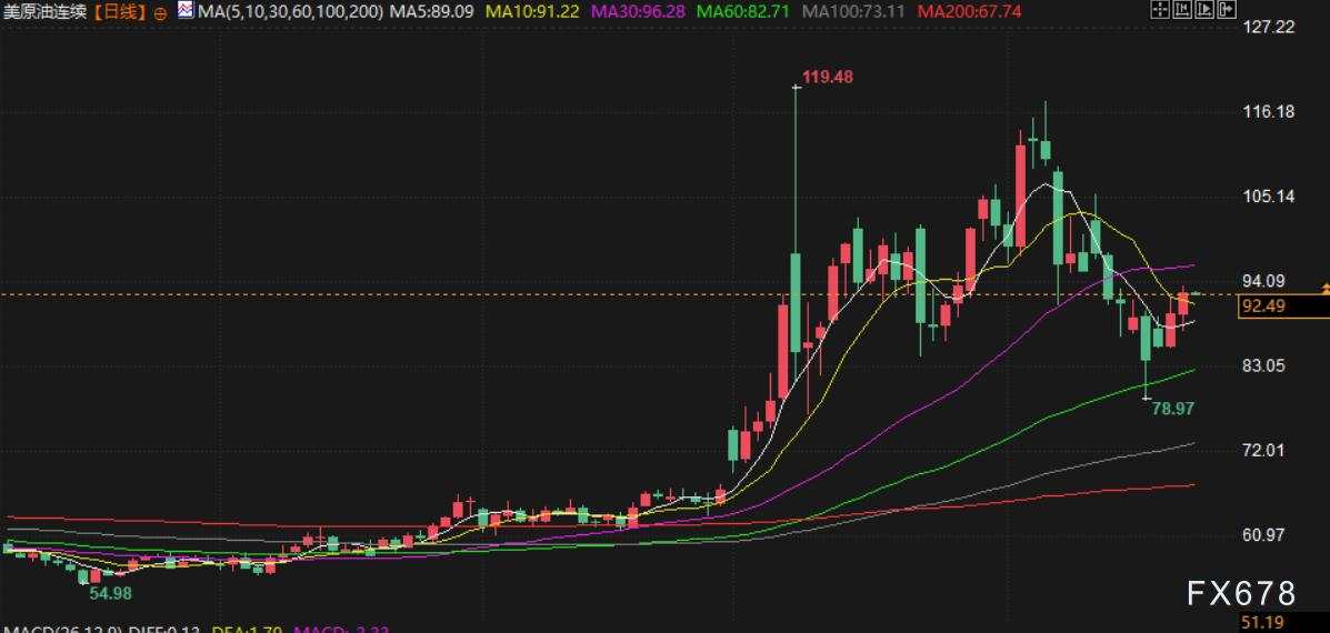4月23日财经早餐：美伊谈判陷僵局，没有结束时间表！金价测试4700关口，油价上涨超3%