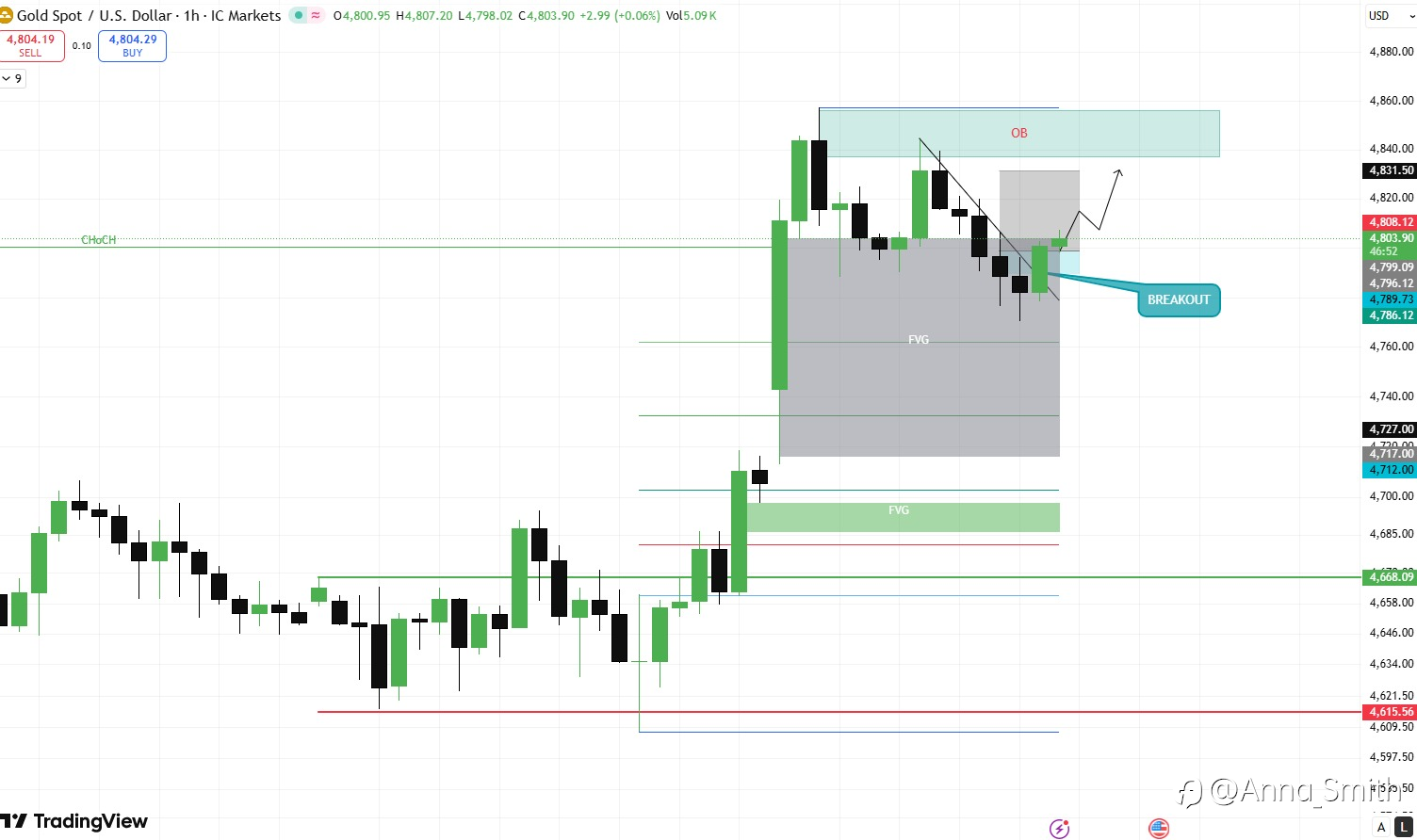 Gold is compressing below a key zone… watching for a breakout?