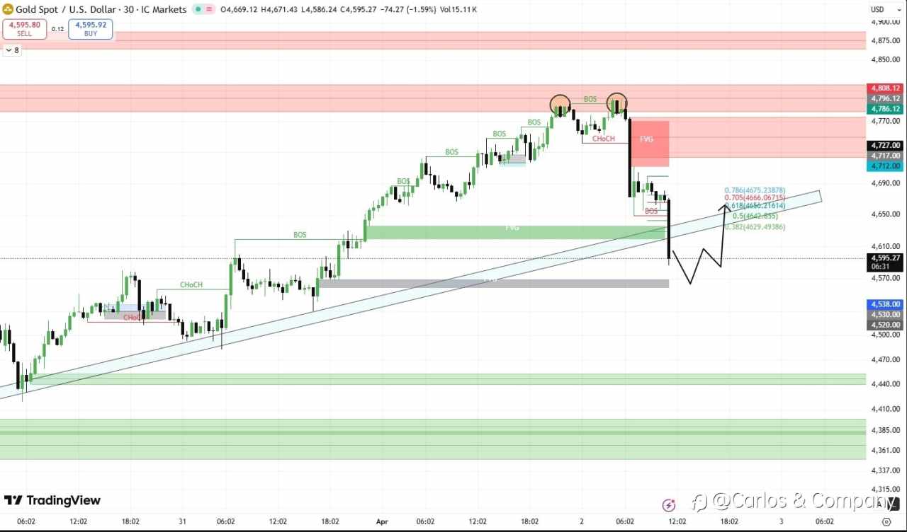 Gold (XAUUSD) — Bearish Structure Shift