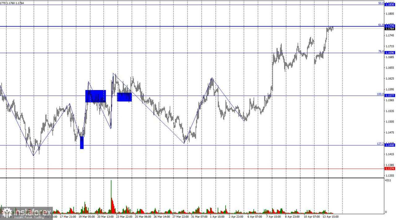 EUR/USD, 14 April: Apakah Tekanan Geopolitik Telah Mereda?