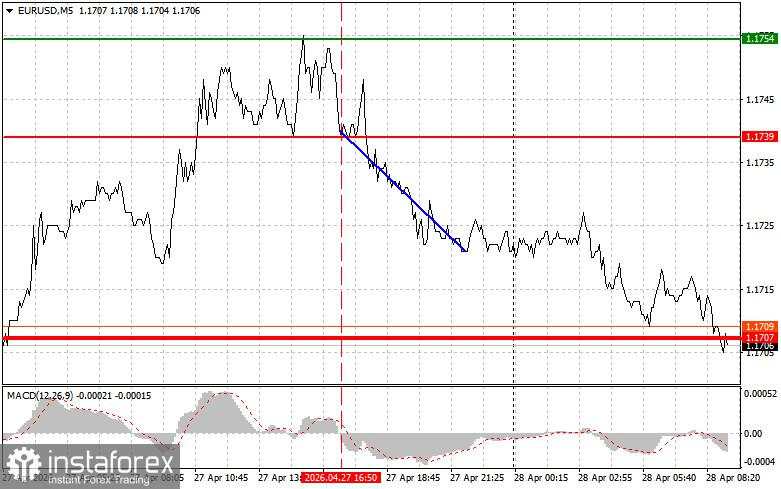 EURUSD: Kiat-kiat Trading Sederhana untuk Trader Pemula pada 28 April. Analisis Transaksi Forex Kemarin