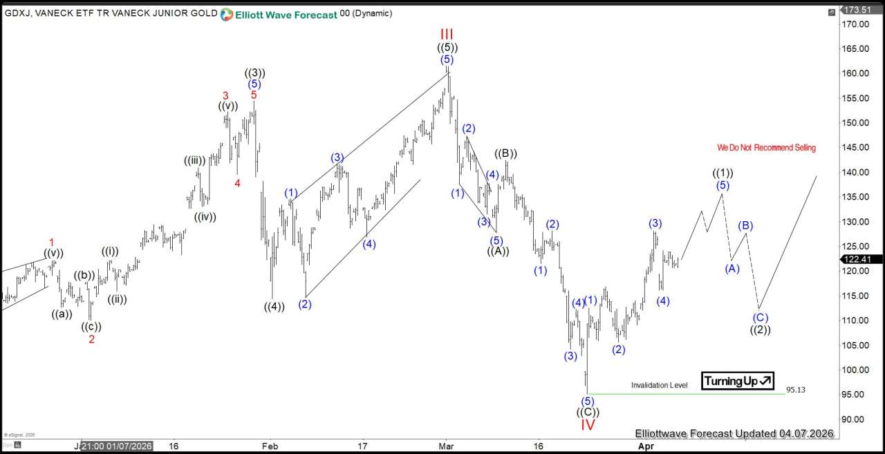 Junior Gold Miners ETF (GDXJ) Breaks Correction, Targets Higher Levels