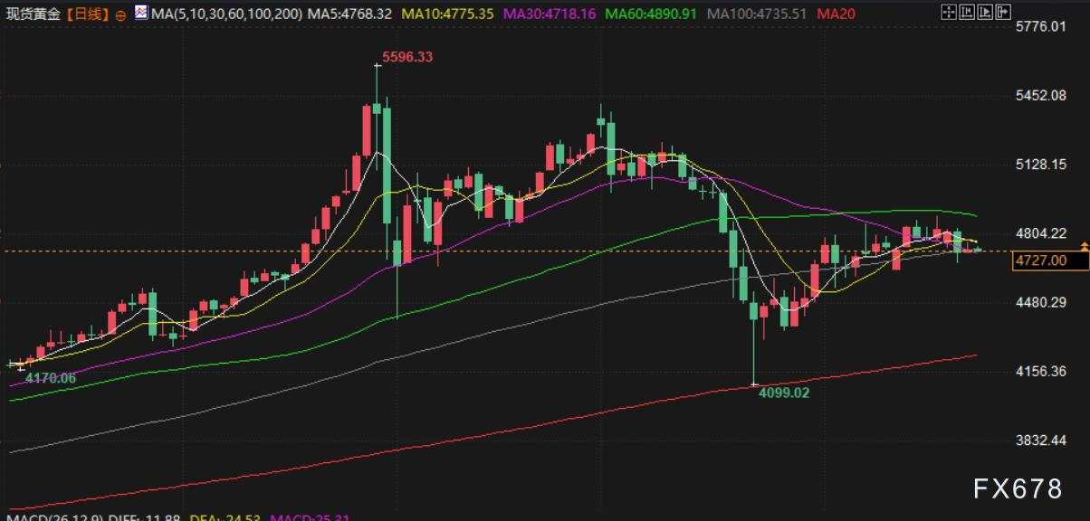 4月23日财经早餐：美伊谈判陷僵局，没有结束时间表！金价测试4700关口，油价上涨超3%