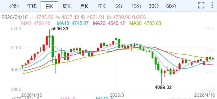 ZFX山海证券:金价进入震荡调整期!