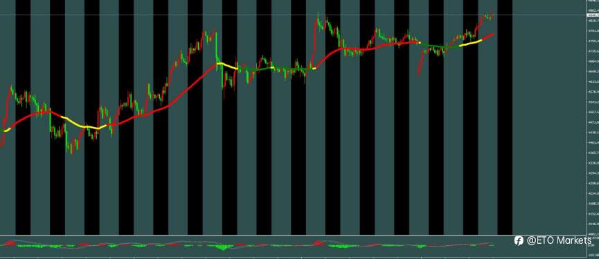 ETO Markets 每日汇评｜黄金冲高回落至 4870 下方，欧美站稳 1.18 上方，镑日七连阳刷新新高