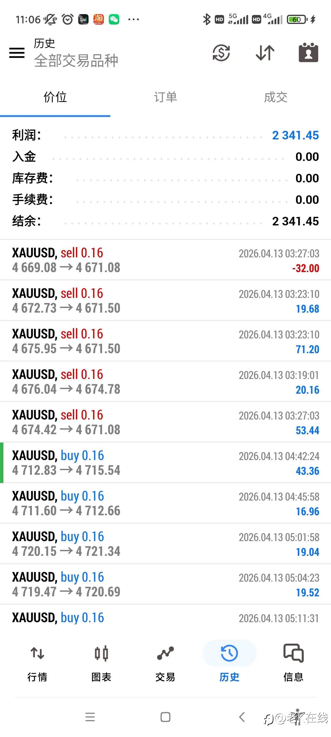 本周2026.04-13号到2026.04.17号中长短线结合战绩2340美金。想学技术的可以来找我报名，机会不要错过，有些人宁可把金钱
